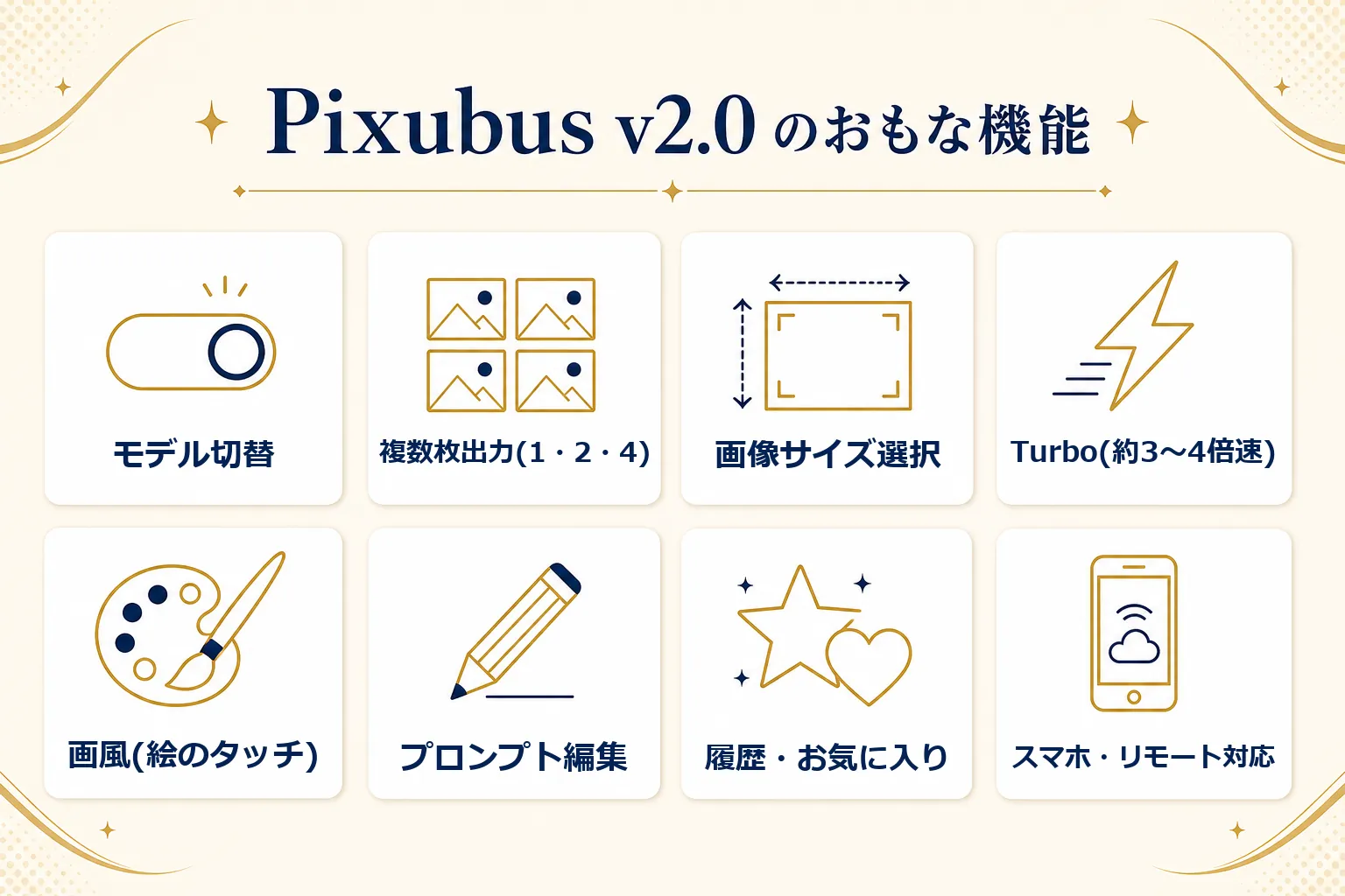 Pixubus v2.0 のおもな機能:モデル切替 / 複数枚出力(1・2・4)/ 画像サイズ選択 / Turbo(約3〜4倍速)/ 画風(絵のタッチ)/ プロンプト編集 / 履歴・お気に入り / スマホ・リモート対応