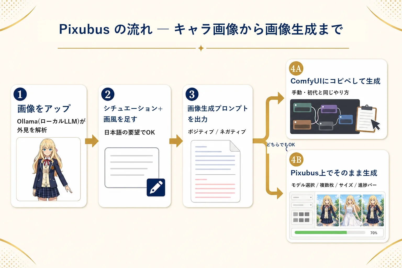 Pixubus の詳しい流れ:① 画像をアップして Ollama が外見を解析 → ② シチュエーションと画風を足す → ③ 画像生成プロンプト(ポジティブ / ネガティブ)を出力 → ④A ComfyUI にコピペして生成、または ④B Pixubus 上でそのまま生成
