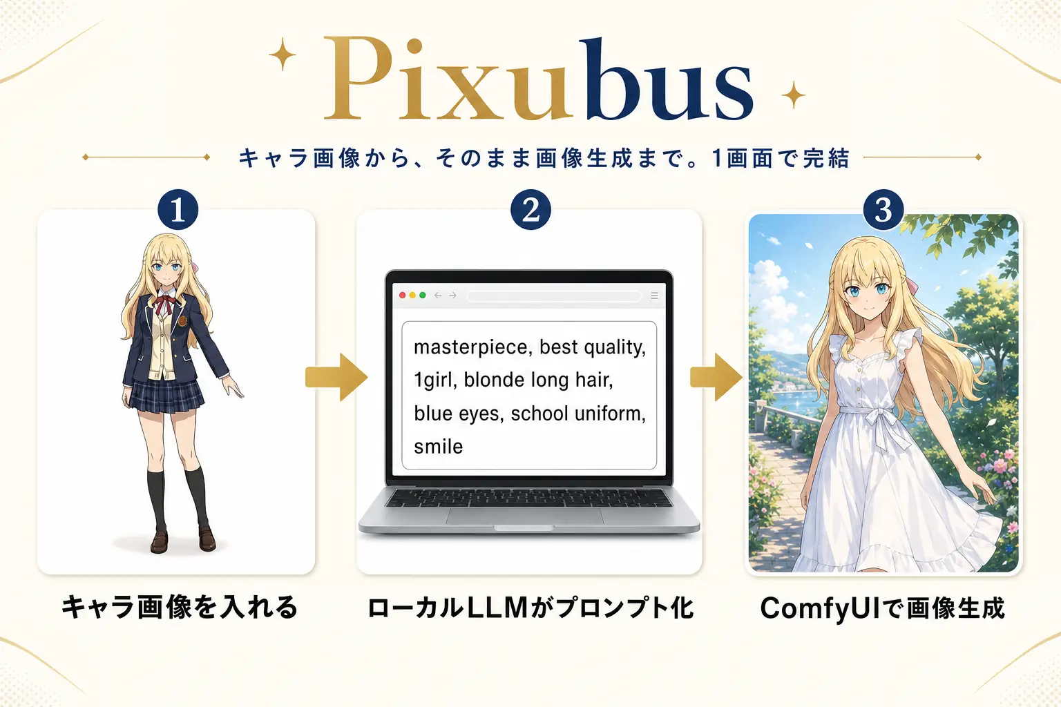 Pixubus の流れ:① キャラ画像を入れると Ollama が外見を解析 → ② ローカル LLM がプロンプト化 → ③ ComfyUI で画像生成