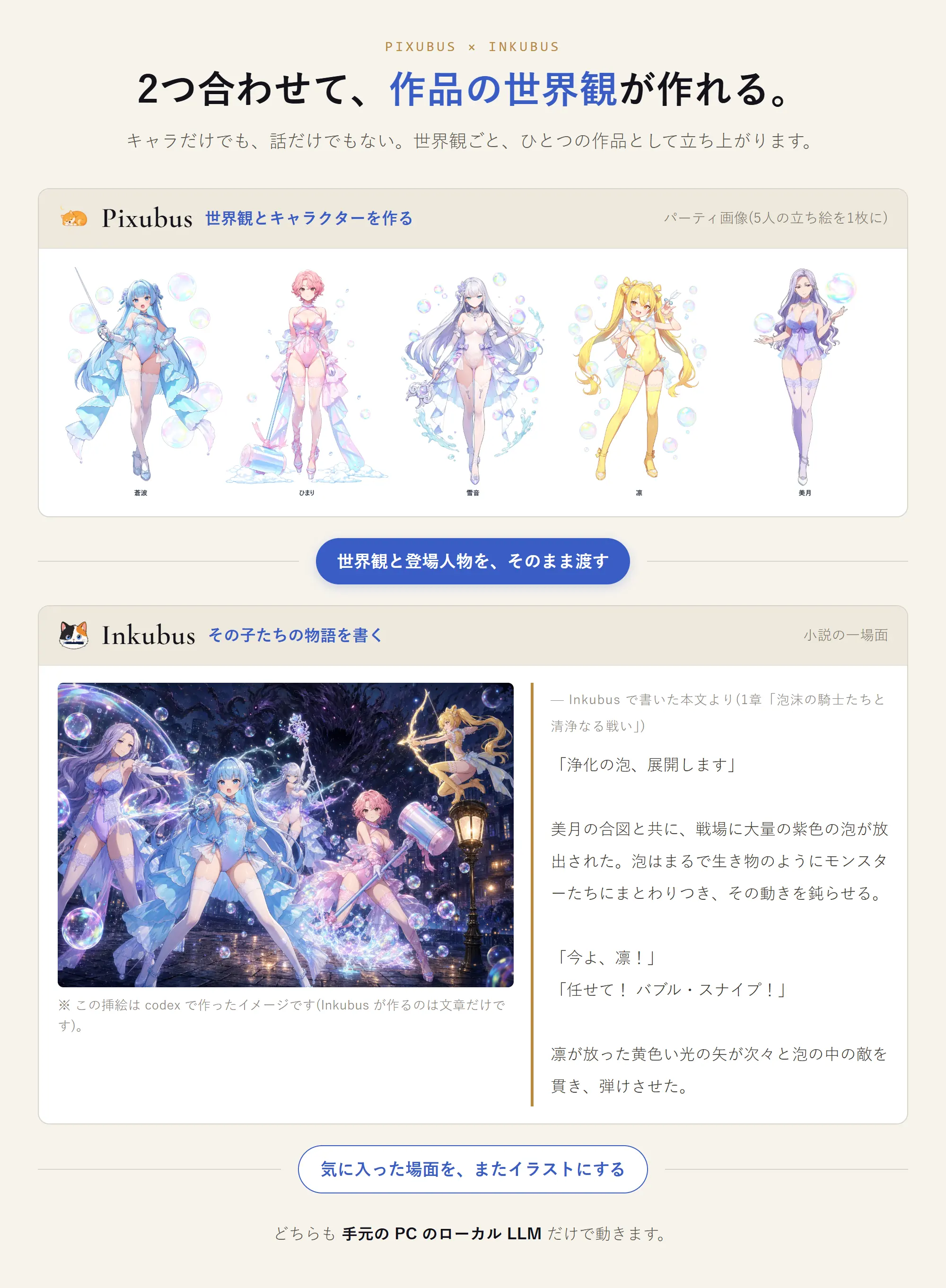 上段=Pixubus のパーティ作成で作った 5 人の立ち絵を 1 枚に連結したパーティ画像。中央の帯「世界観と登場人物を、そのまま渡す」。下段=Inkubus で書いた小説の一場面(挿絵と本文の抜粋)。下の帯「気に入った場面を、またイラストにする」。