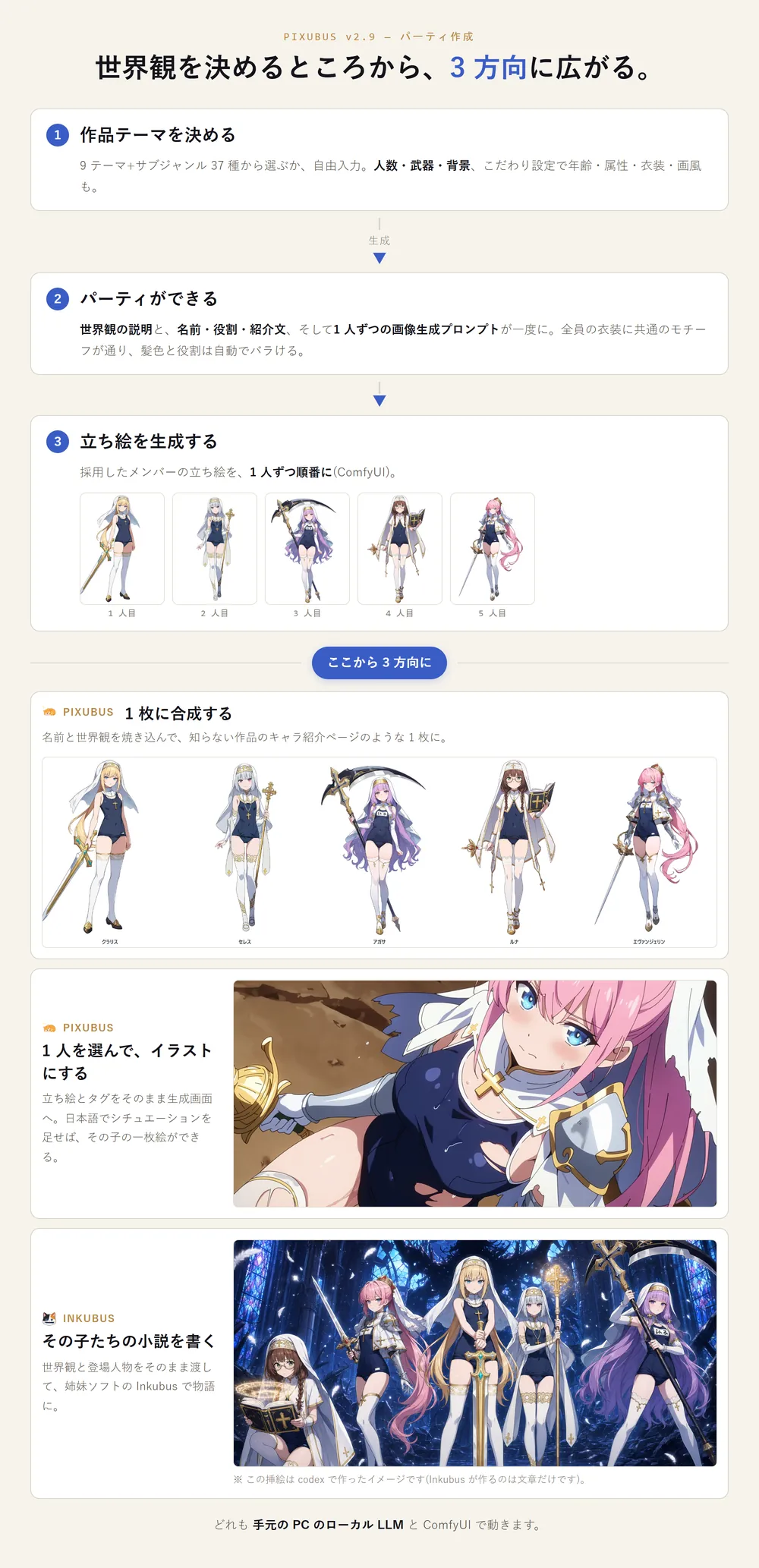 パーティ作成の流れ。①作品テーマを決める → ②パーティができる(世界観・名前・役割・紹介文・1人ずつの画像生成プロンプト)→ ③立ち絵を 1 人ずつ生成 → そこから 3 方向に。④A 1 枚に合成したパーティ画像 / ④B 1 人を選んでイラスト / ④C Inkubus で小説。