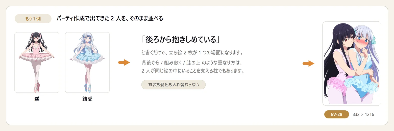 もう 1 例。パーティ作成で出てきた 2 人(遥・結愛)の立ち絵を並べ、「後ろから抱きしめている」と書くと、2 人が同じ場面にいる 1 枚になる。衣装も髪色も入れ替わっていない。