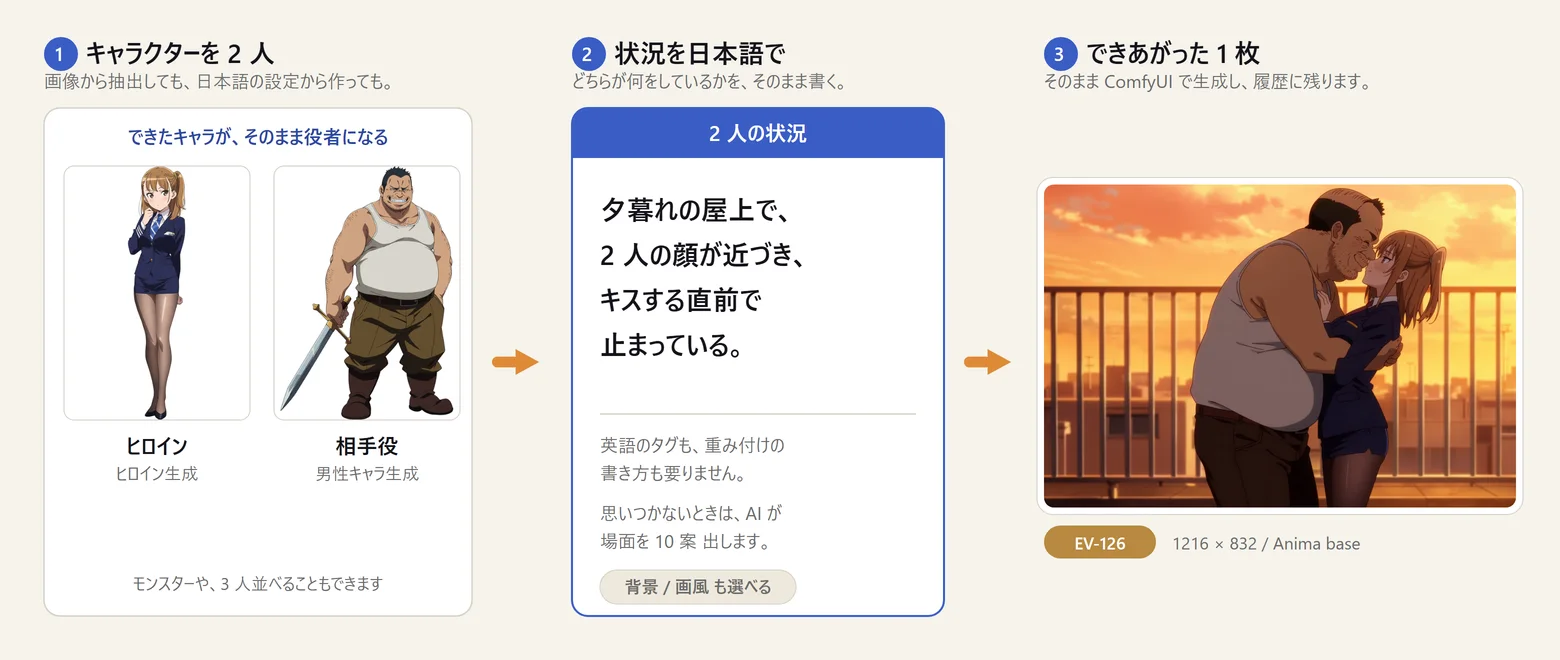 イベント CG 作成の流れ。① ヒロインと相手役の立ち絵を 2 枚用意する(画像から抽出しても、日本語の設定から作ってもよい)→ ② 「夕暮れの屋上で、2 人の顔が近づき、キスする直前で止まっている。」と日本語で状況を書く → ③ そのとおりの 1 枚が ComfyUI で生成される。
