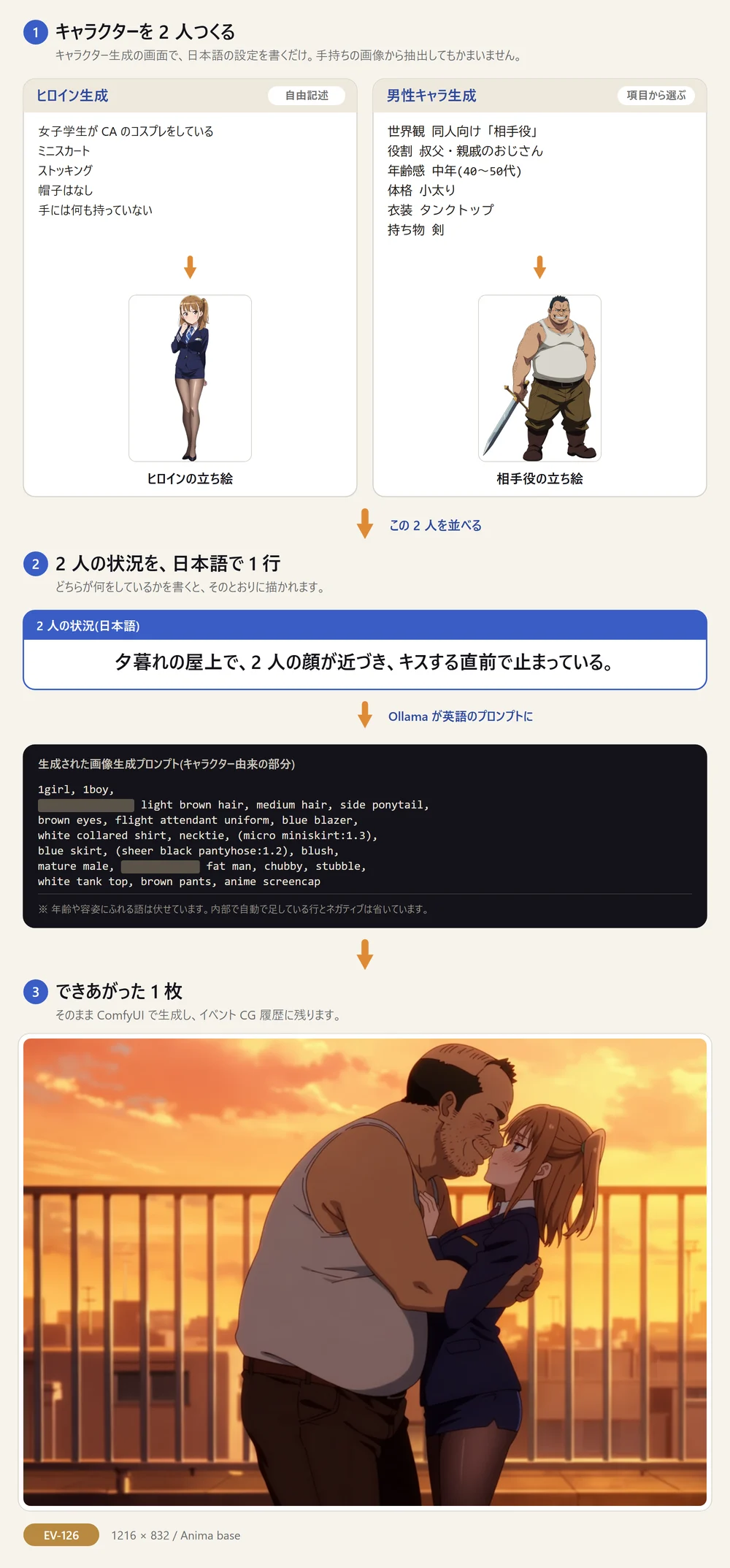 イベント CG ができるまで。① ヒロイン生成(自由記述)と男性キャラ生成(項目から選ぶ)で 2 人の立ち絵を作る → ② 2 人の状況を日本語で 1 行「夕暮れの屋上で、2 人の顔が近づき、キスする直前で止まっている。」と書く → Ollama が英語のプロンプトに変換 → ③ ComfyUI で 1 枚が生成される。