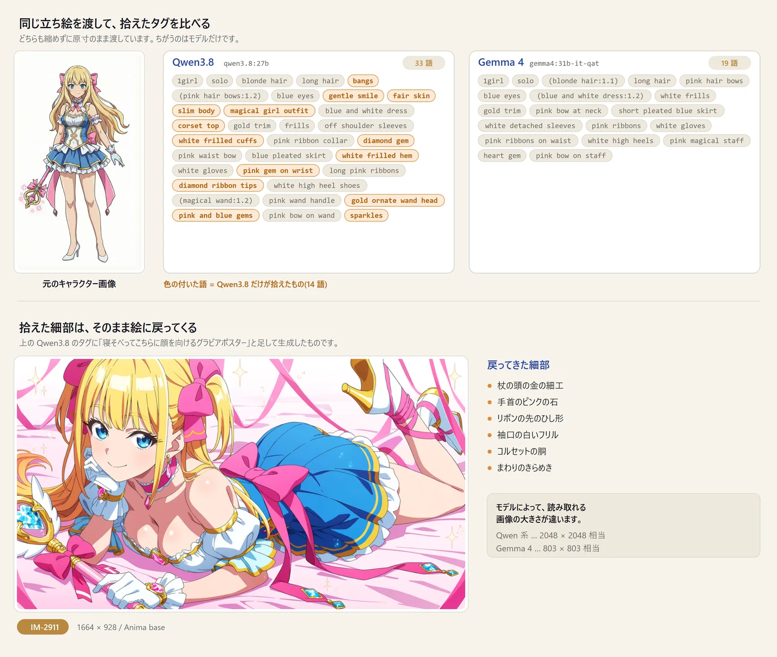 同じ魔法少女の立ち絵を渡したときに出たタグの比較。Qwen3.8 は 33 語、Gemma 4 は 19 語。Qwen3.8 だけが拾った 14 語には色が付いている(袖口の白いフリル、コルセットの胴、杖の頭の金の細工、リボンの先のひし形、きらめき など)。下は、その Qwen3.8 のタグに「寝そべってこちらに顔を向けるグラビアポスター」と足して生成した 1 枚。