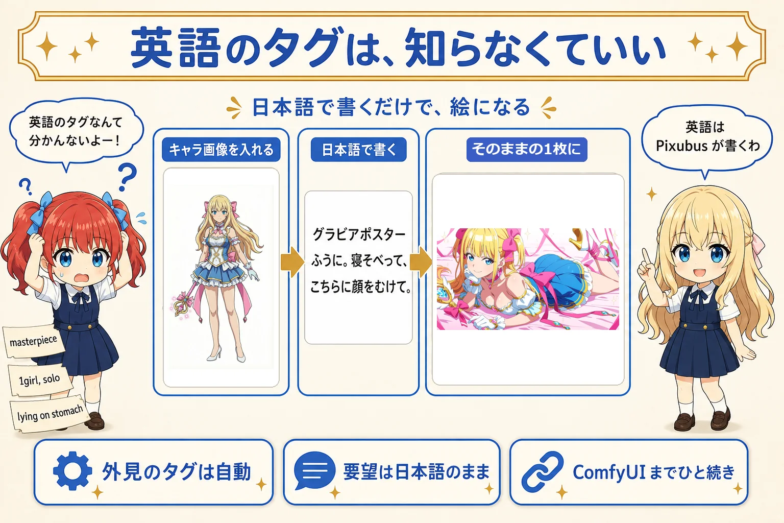 1 枚目「英語のタグは、知らなくていい」。手持ちのキャラ画像を入れて、日本語で「グラビアポスターふうに。寝そべって、こちらに顔をむけて。」と書くだけで、そのとおりの 1 枚が出てくる。外見の英語タグは Pixubus が書く。