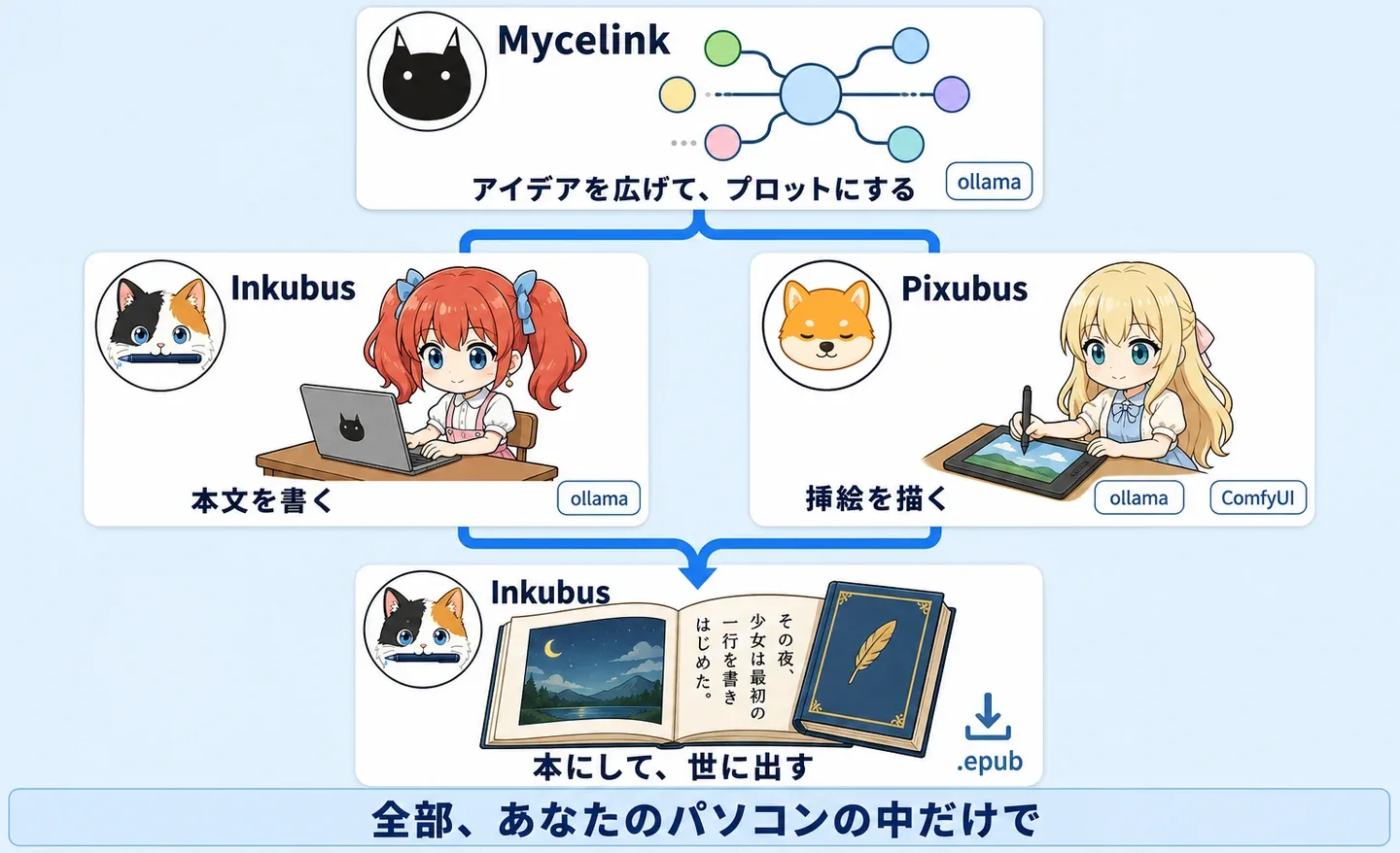 Mycelink でアイデアを広げてプロットにし、Inkubus で本文を書き、Pixubus で挿絵を描き、ふたたび Inkubus で EPUB の本にして世に出すまでの流れ図