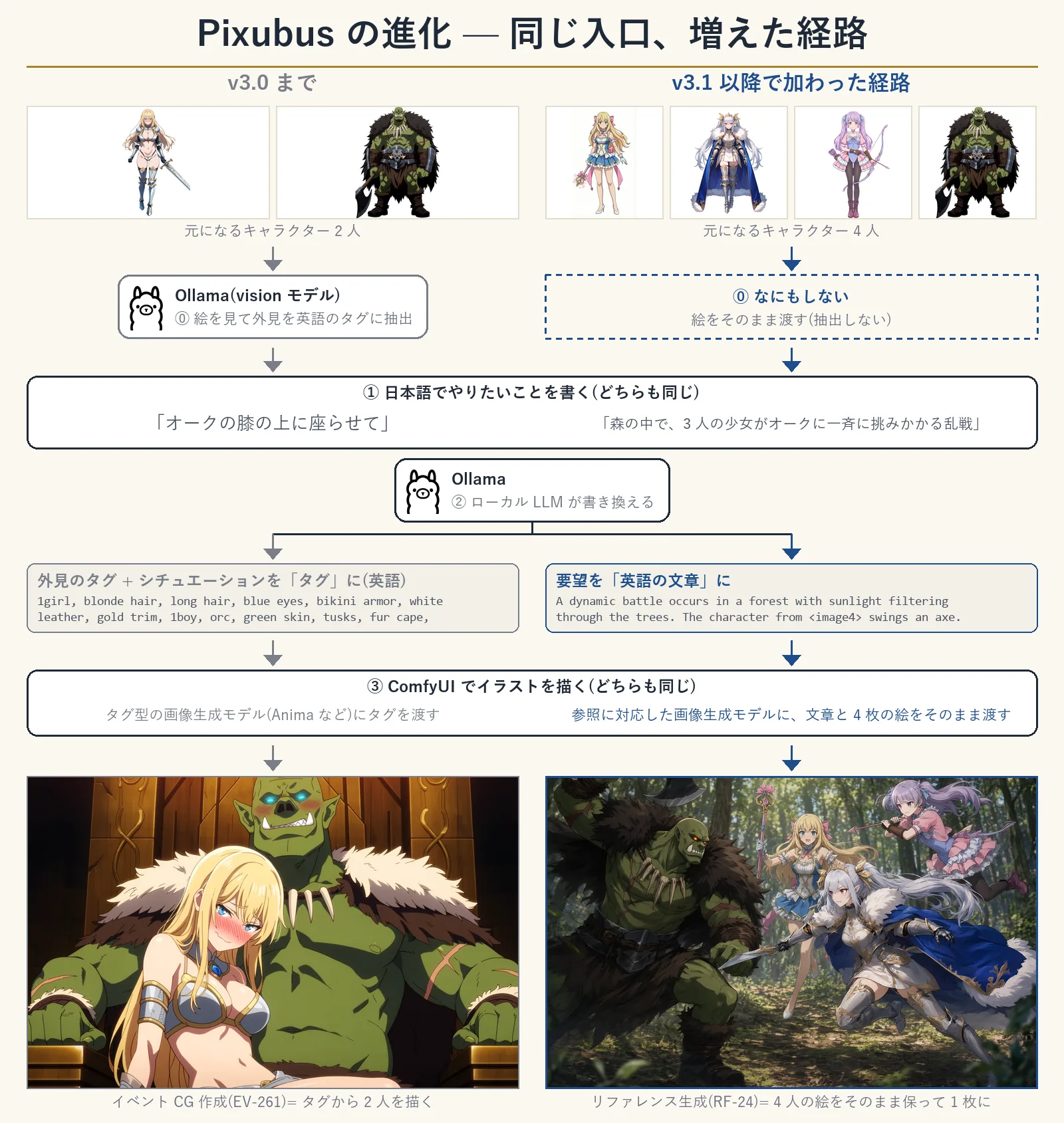 Pixubus の進化。v3.0 までは先にローカル LLM(vision モデル)が絵を見て外見をタグに抽出し、v3.1 以降は抽出せず絵をそのまま渡す。そのあとは同じで、日本語でやりたいことを書き、ローカル LLM(Ollama)が書き換え、ComfyUI で描く。v3.0 までは外見を英語のタグにしてタグ型の画像生成モデルへ、v3.1 以降は要望を英語の文章にして参照に対応した画像生成モデルへキャラクターの絵ごと渡す。下に実際の出力。左はイベント CG 作成で 2 人を描いた絵(EV-261)、右はリファレンス生成で 4 人の絵をそのまま保って 1 枚にした絵(RF-24)。